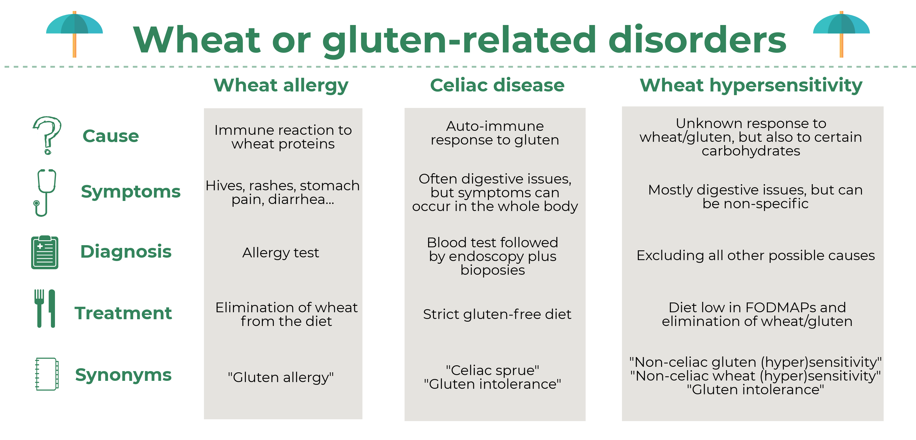 Celiac Facts For Patients Lesson 2 Wheat Or Gluten Related Symptoms 